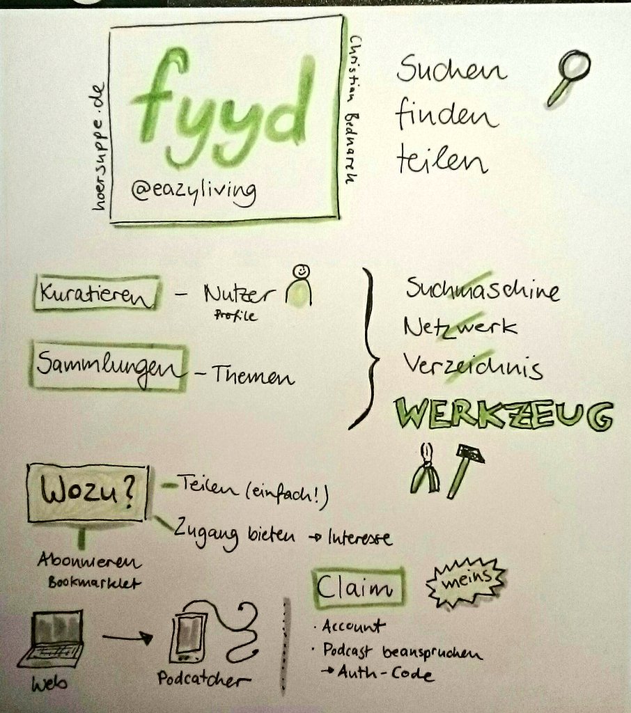 Fyyd Sketchnote