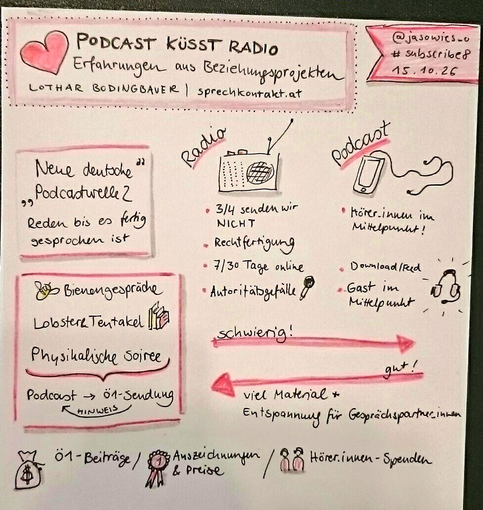 Podcast Radio Sketchnote